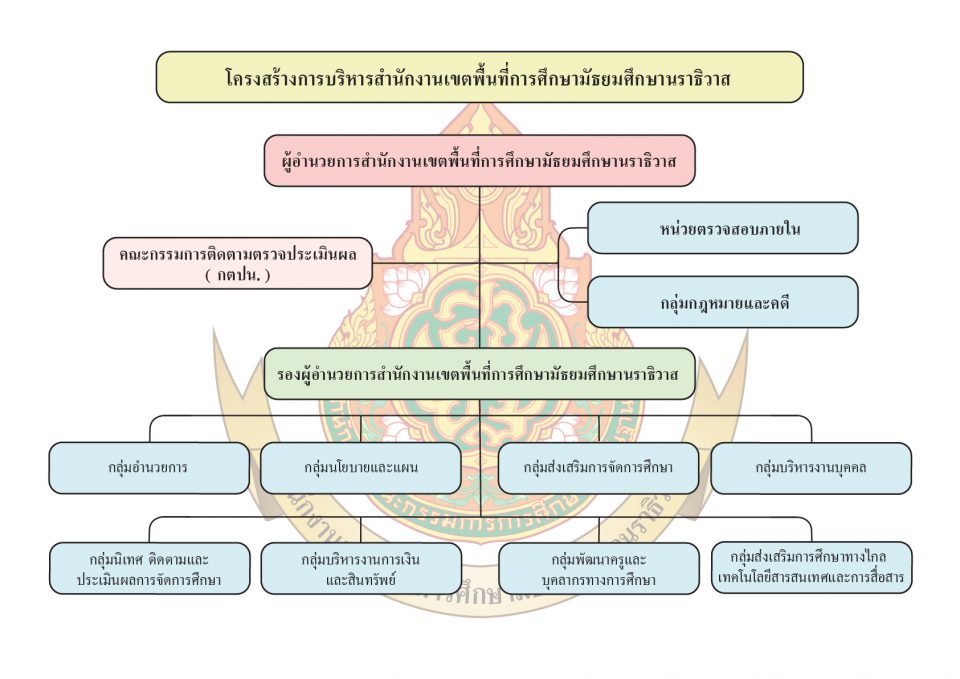 โครงสร้างองค์กร สพม.นราธิวาส
